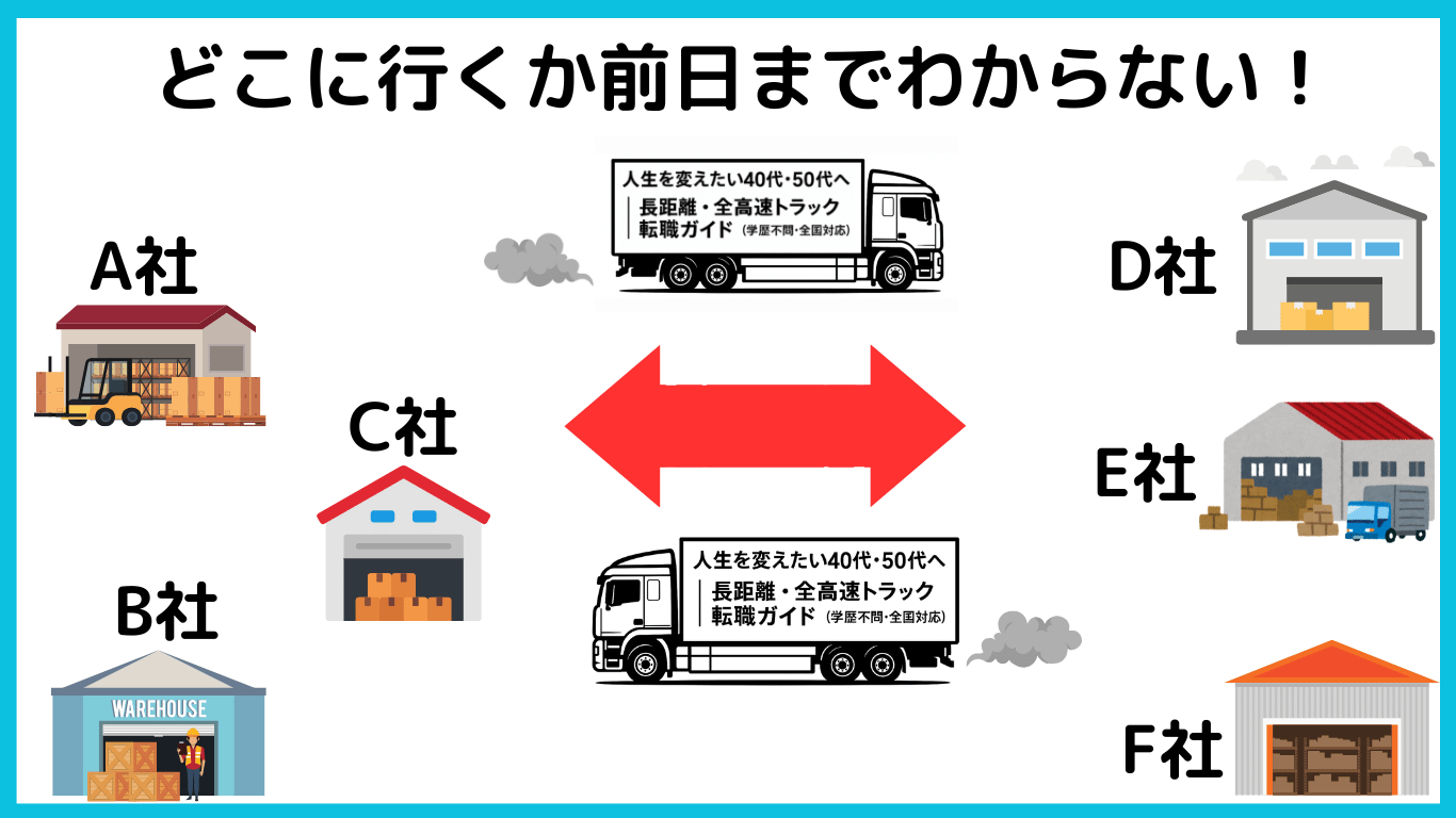 どこの荷主に行くか前日までわからない長距離トラック運転手の配送イメージ図。A社からF社まで複数の倉庫が示されており、不規則な業務内容の一例として表現されている。