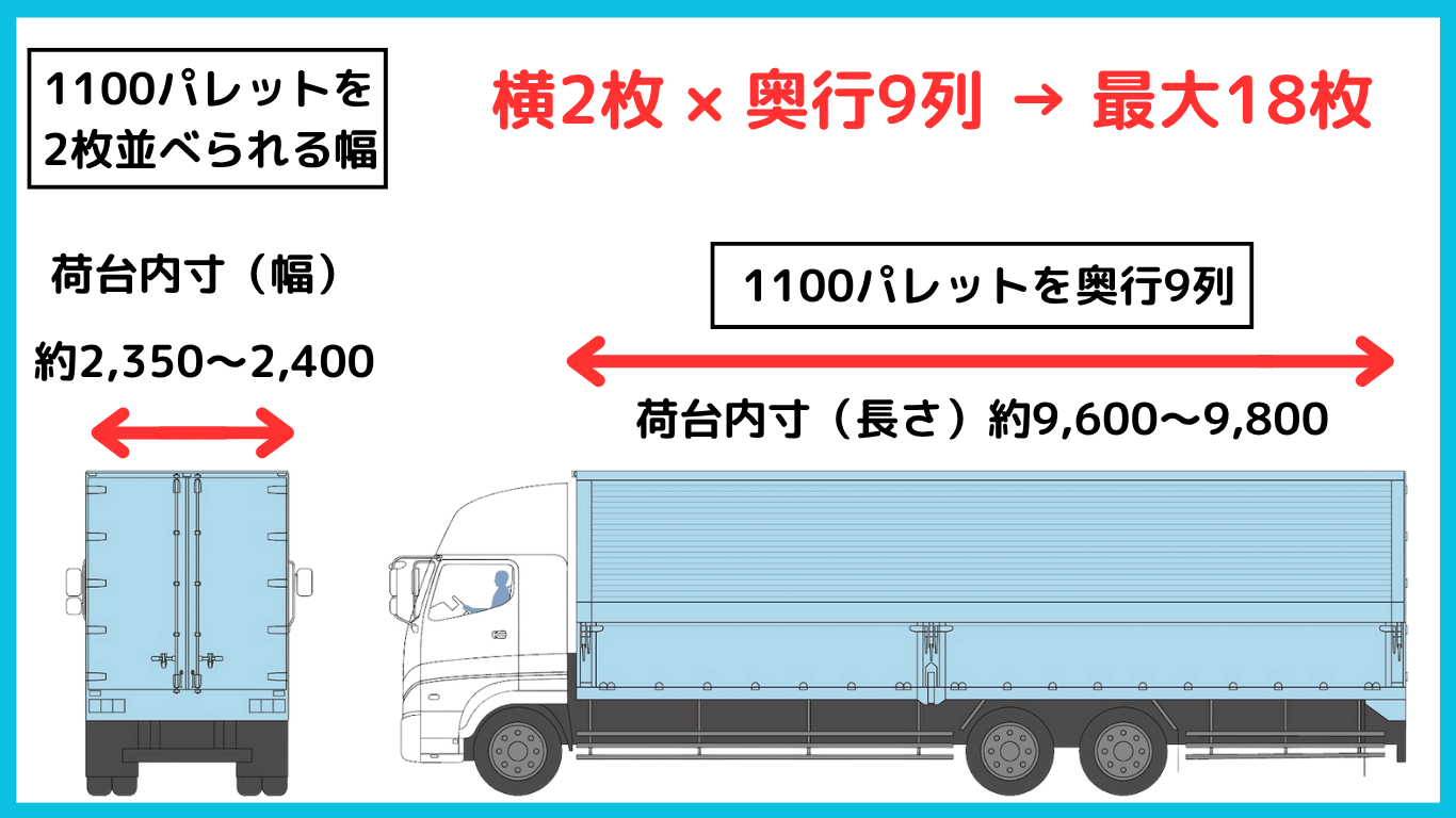大型トラックの荷台に1100サイズのパレットを最大18枚積載できる配置図|横2枚×奥行9列で積載