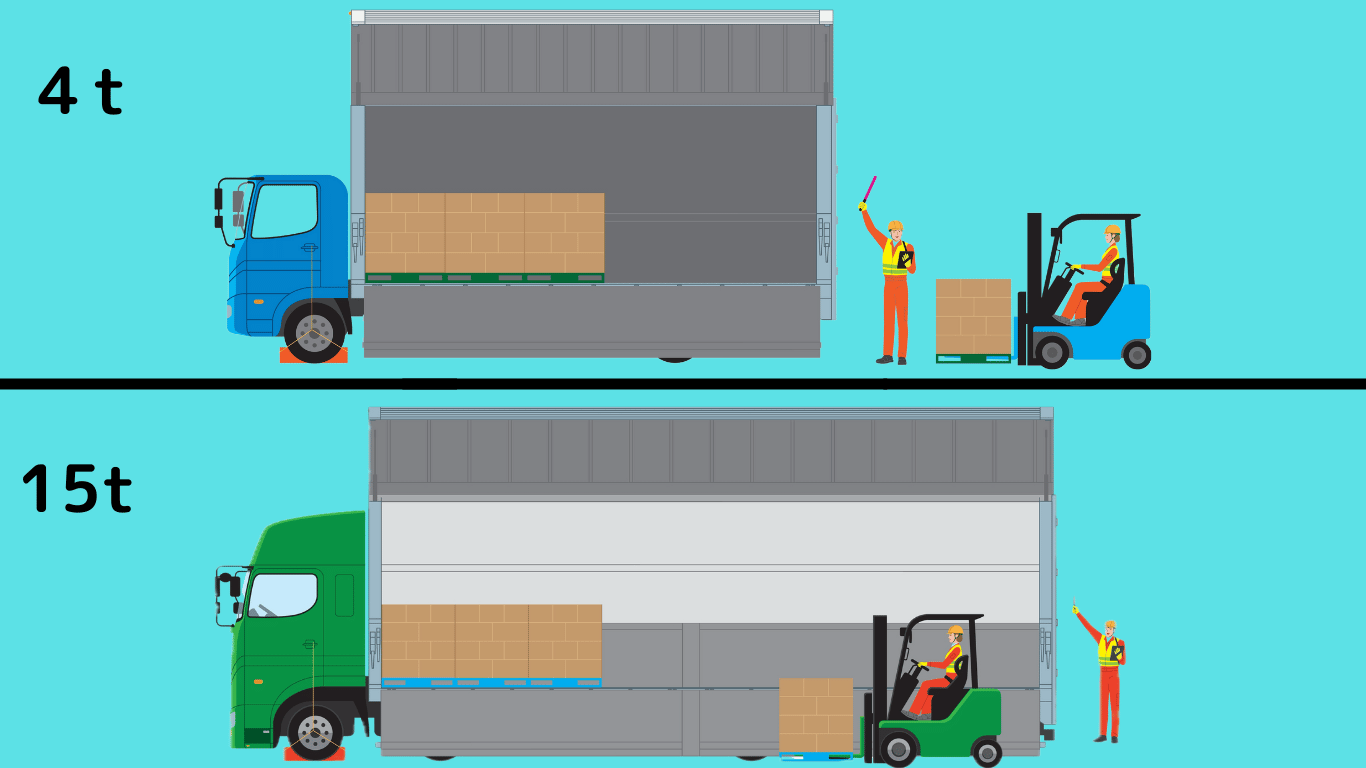 4トントラックと15トントラックの積載量の違いを示すイラスト|大型の方がパレットの搭載数が多いことが視覚的にわかる
