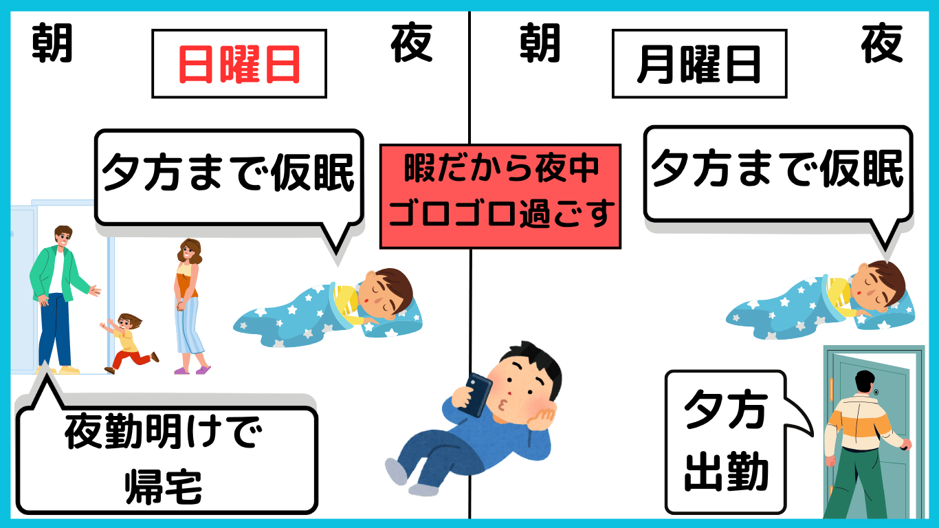夜勤明けに帰宅して仮眠し、休日も生活リズムが整わずゴロゴロ過ごす長距離トラック運転手の様子を表した図解