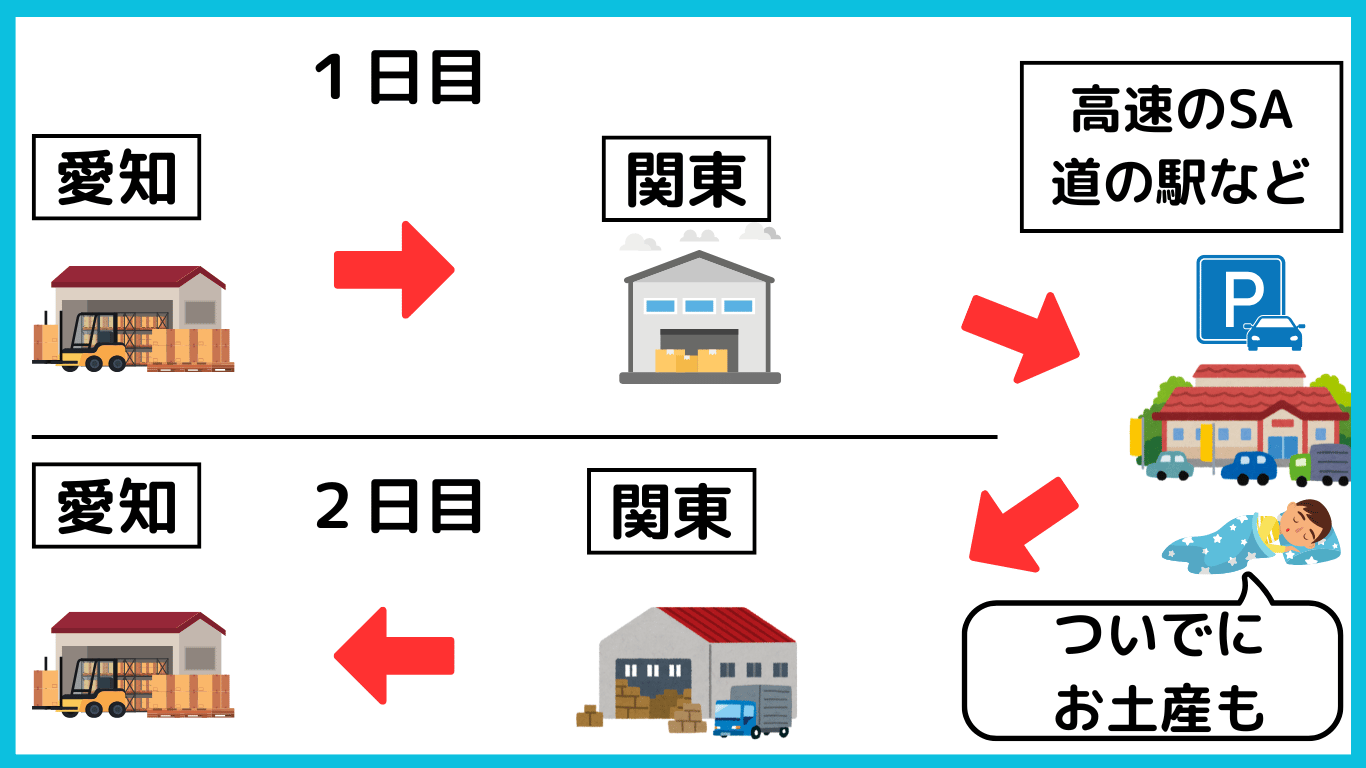 長距離運転中に立ち寄ったサービスエリアでお土産を購入するスケジュール例の図解