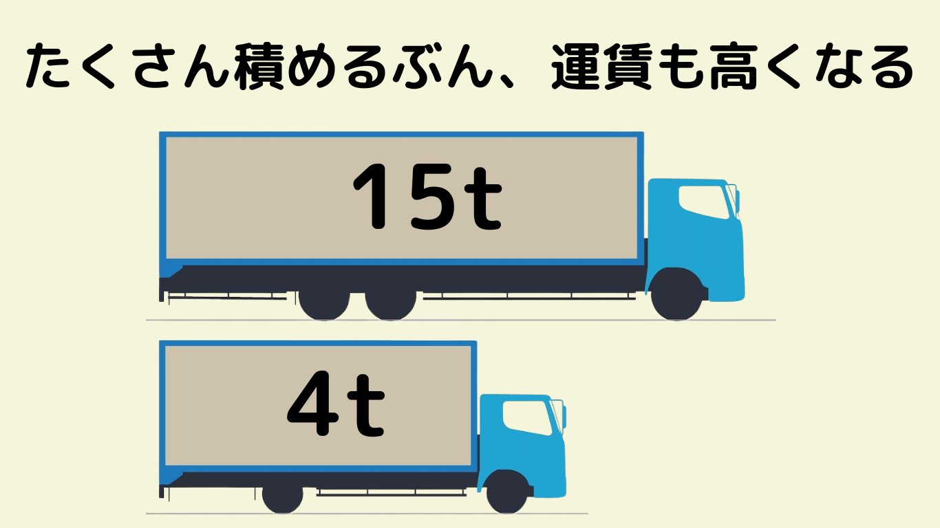 15t大型トラックと4tトラックの積載量と運賃の違いを比較した図解