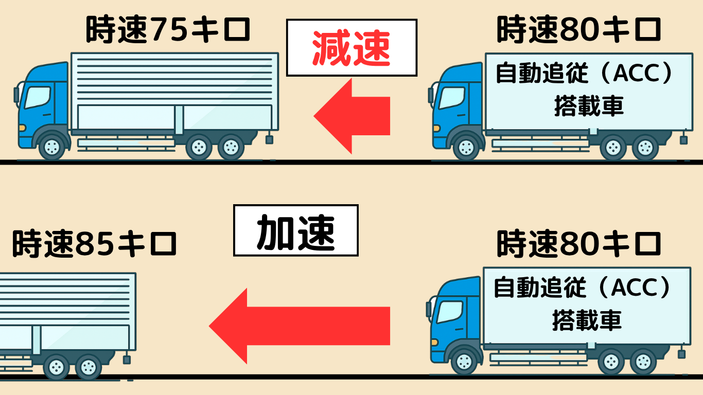 大型トラックの自動追従ACCが前方車両に合わせて減速・加速する仕組み