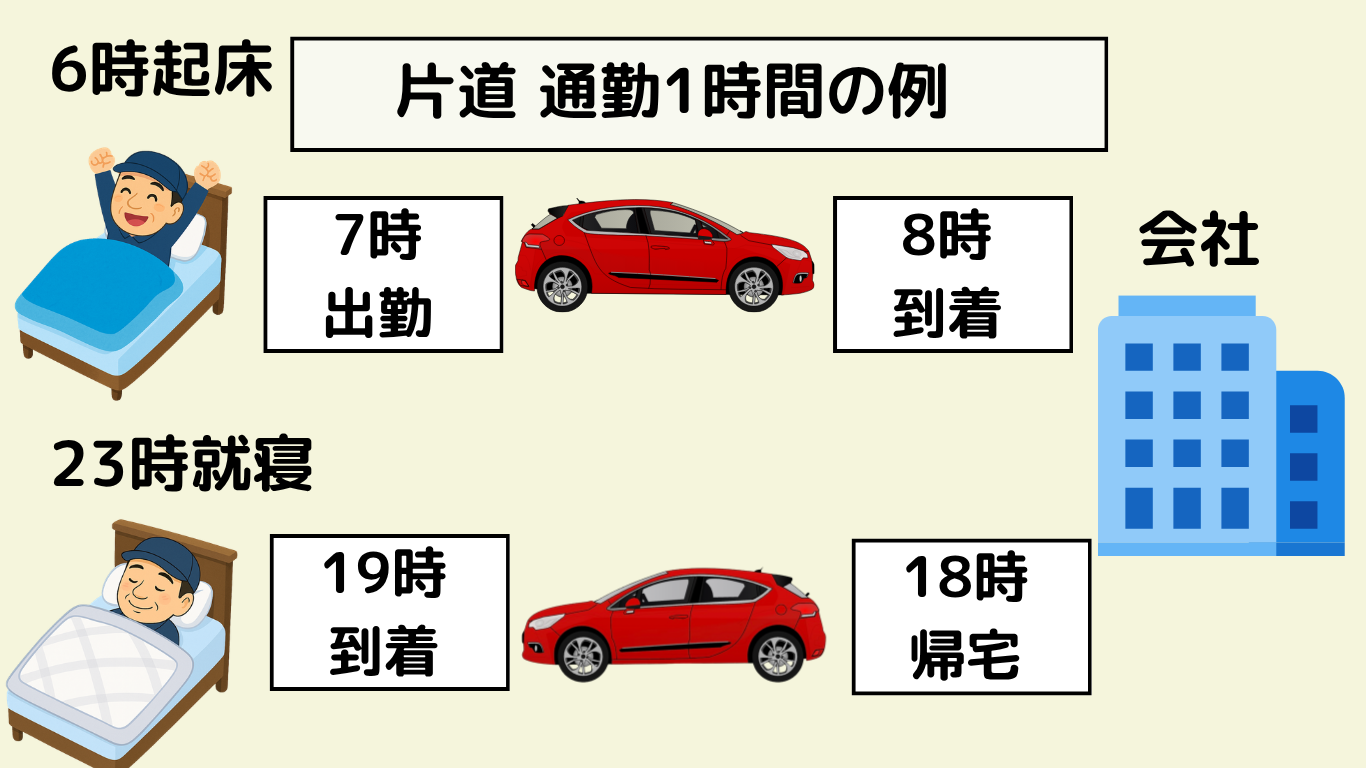 長距離トラック運転手の片道1時間通勤による出勤・帰宅時間の例