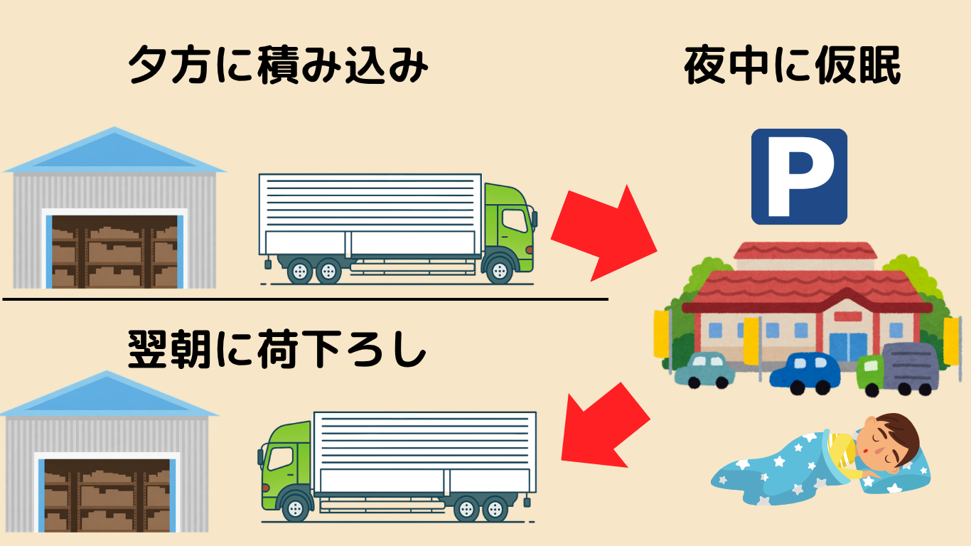 長距離トラック運転手が夕方に積み込み後、夜間にサービスエリアで仮眠し翌朝に荷下ろしする運行例