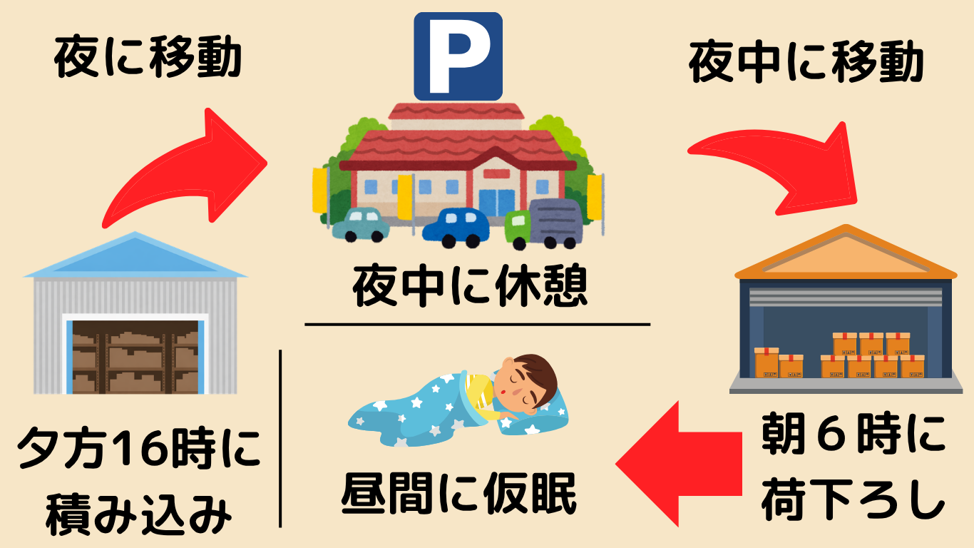 長距離トラック運転手が夜にサービスエリアへ移動して休憩し、昼間に仮眠を取る不規則な生活リズムの図