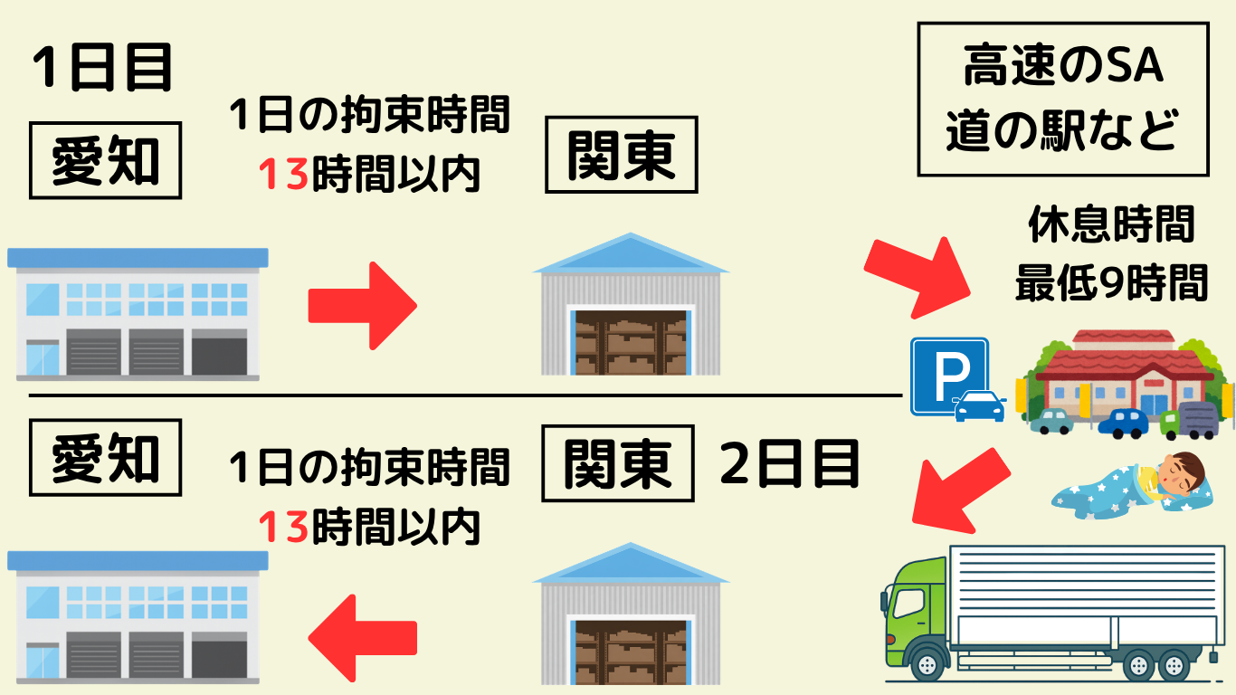 長距離トラック運転手の拘束時間13時間以内と休息時間9時間以上の運行例