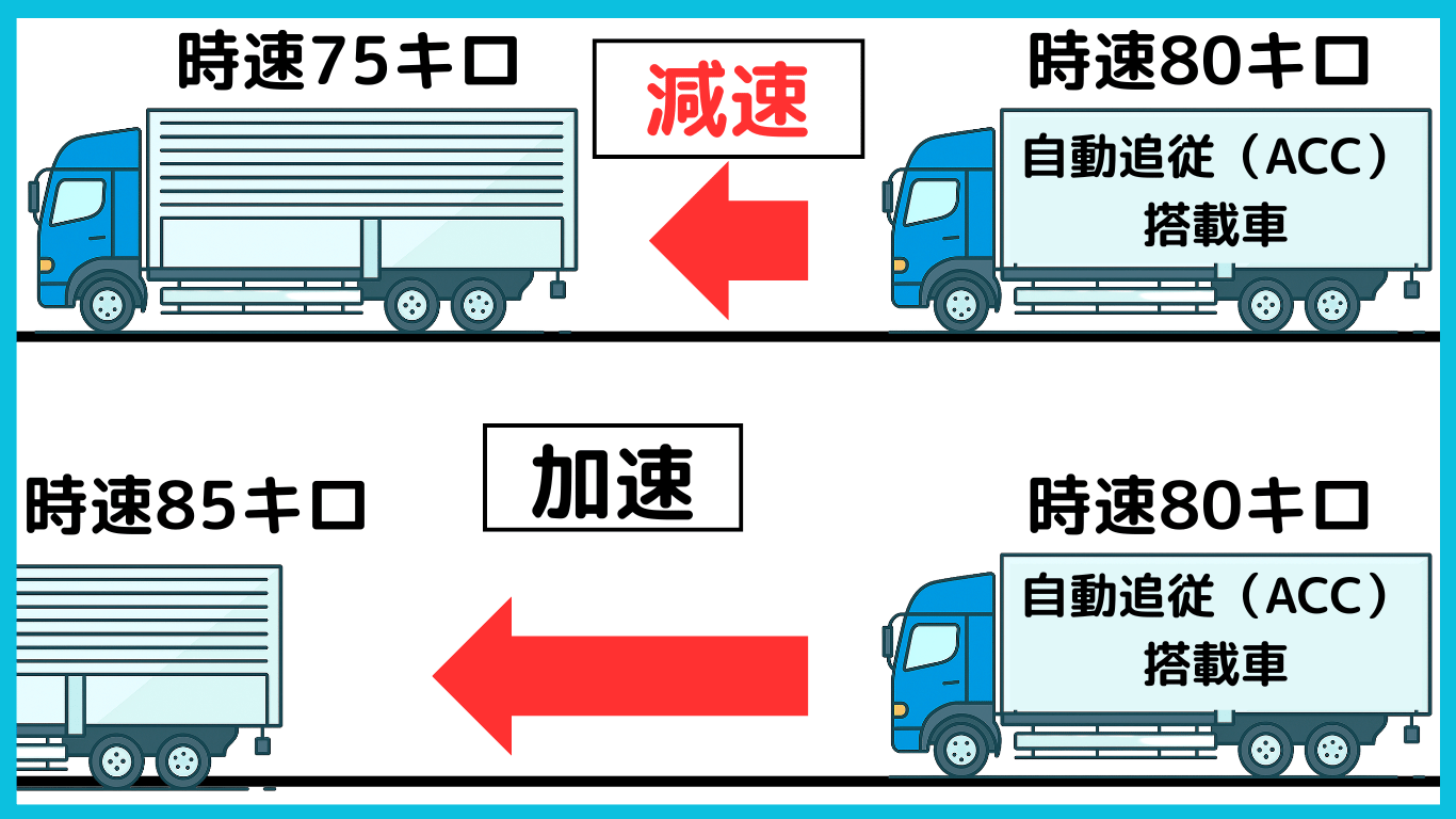 自動追従機能（ACC）を搭載したトラックが前方車両の速度に応じて減速・加速する様子を示す図
