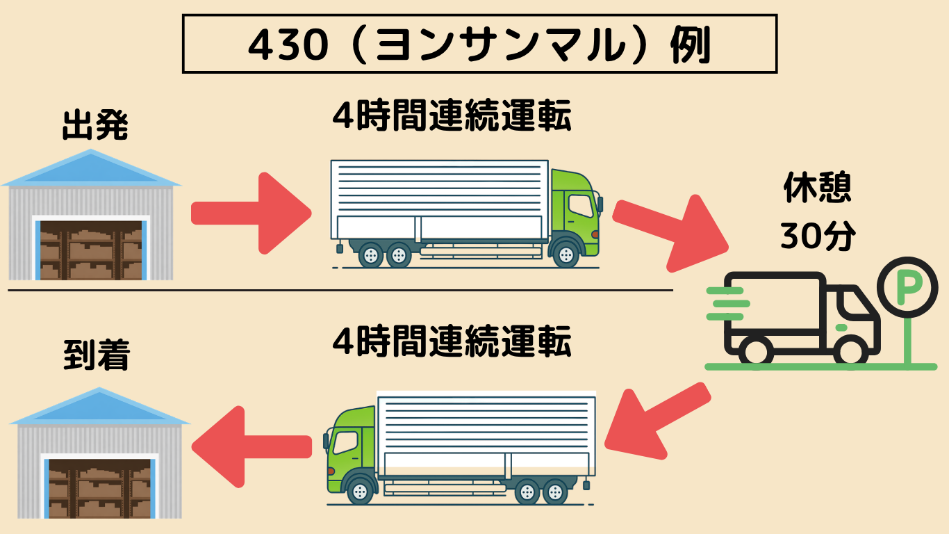 長距離トラック運転手の430(ヨンサンマル)ルールを示す4時間連続運転と30分休憩の図