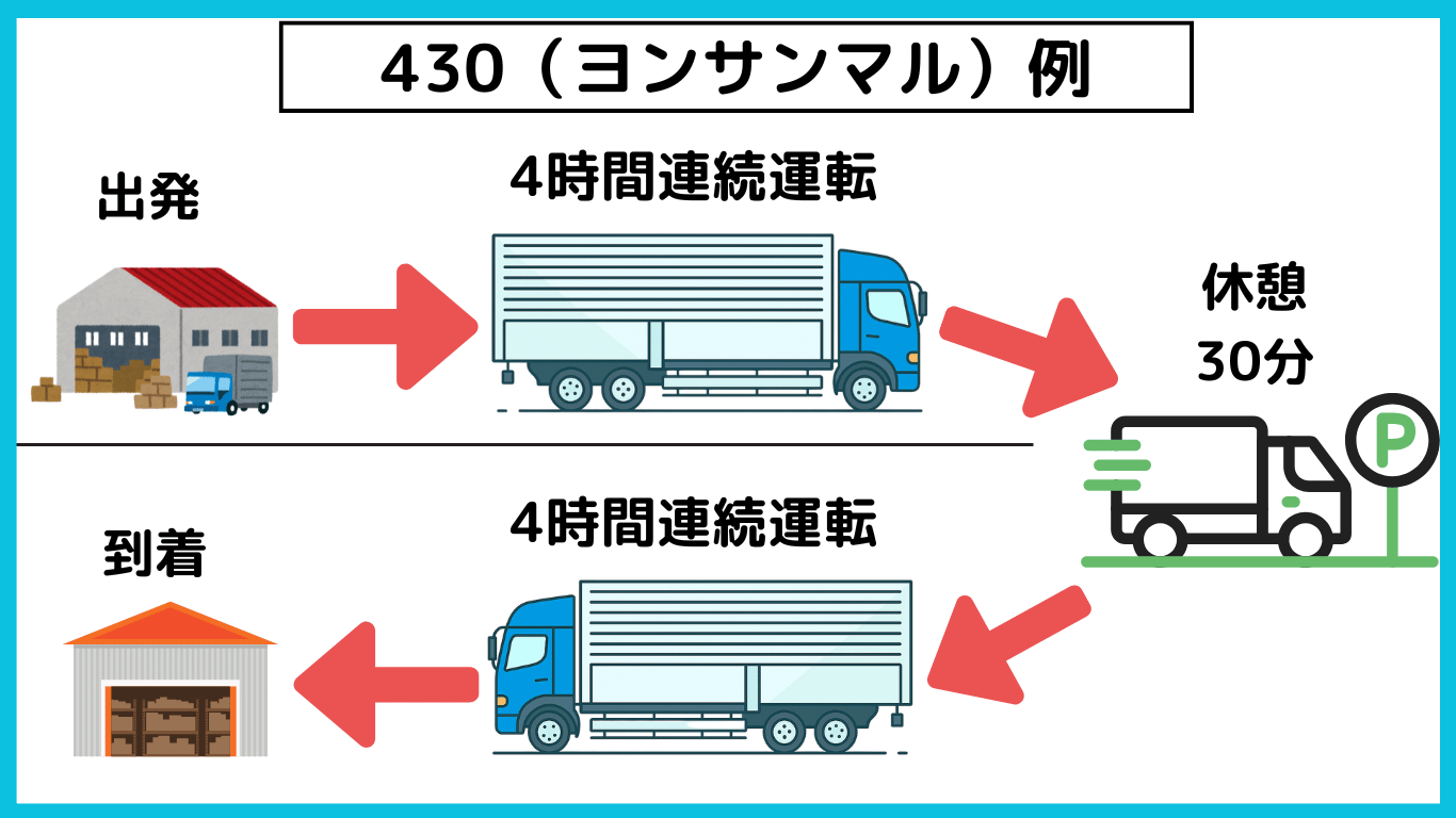トラック運転手の労働基準「430（ヨンサンマル）」の解説図。4時間運転ごとに30分の休憩が必要なルールを、出発・休憩・到着の流れで図示。