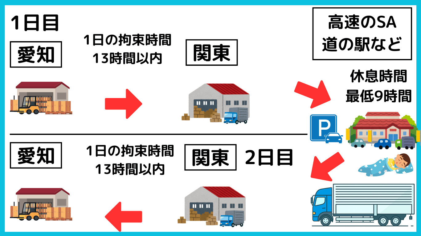 長距離トラック運転手の1日の拘束時間と休息時間のスケジュール図解