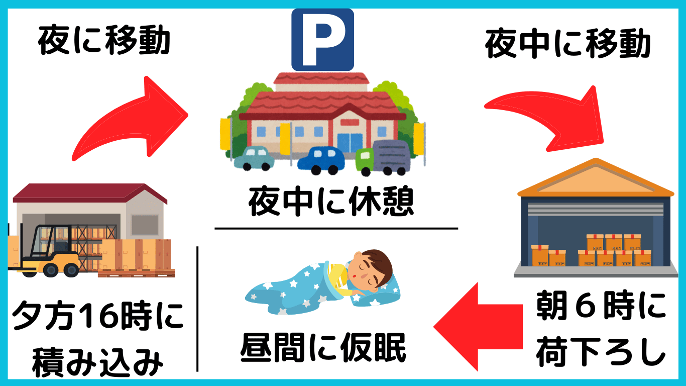 トラック運転手の夜間移動と昼間仮眠のスケジュールを示すイラスト
