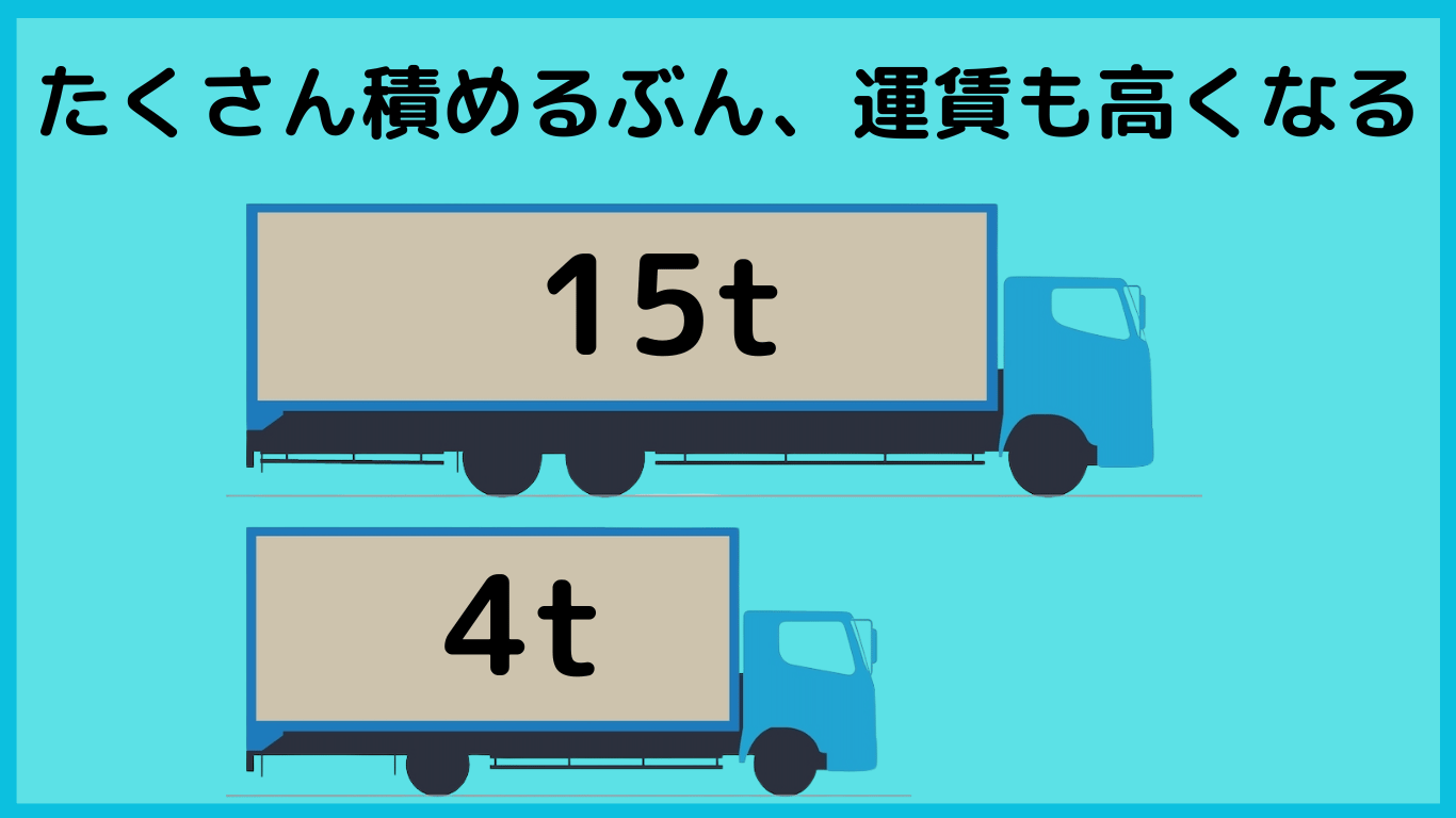 15トントラックと4トントラックの積載量比較イラスト。積める量が多いほど運賃が高くなることを示している。
