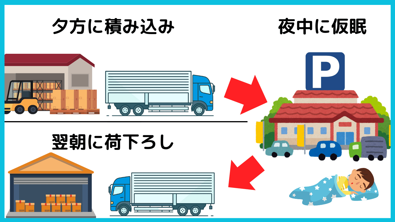 トラック運転手の夕方積み込みと夜間仮眠、翌朝荷下ろしの流れを示すイラスト
