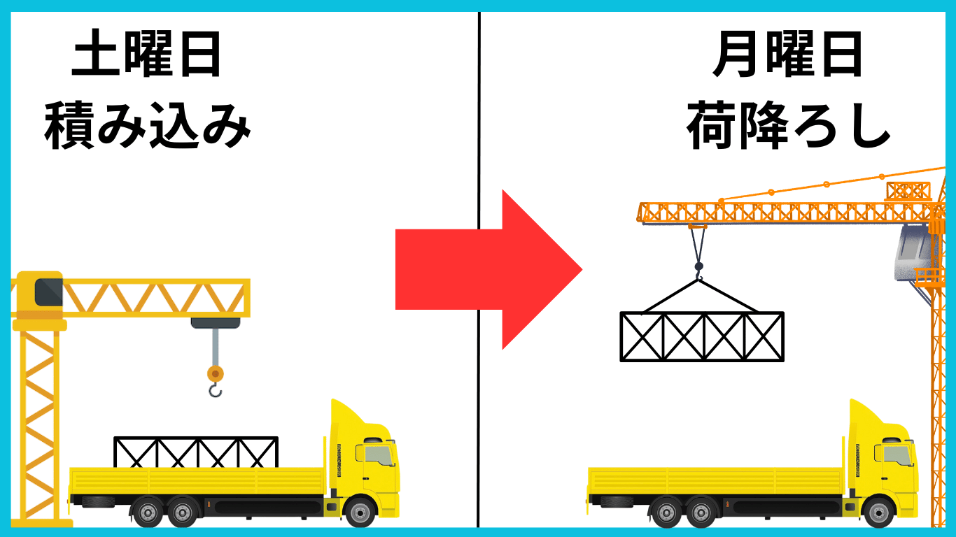 平ボディトラックが土曜日にクレーンで積み込み、月曜日にクレーンで荷降ろしする作業のイメージ

