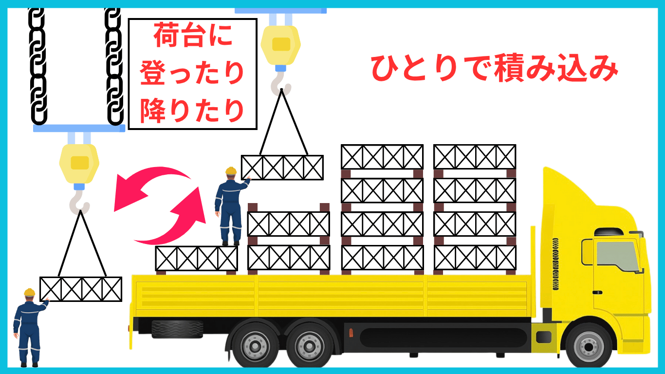平ボディトラックに作業員がひとりでクレーンを使い、荷台に登ったり降りたりしながら鉄骨を積み込む様子
