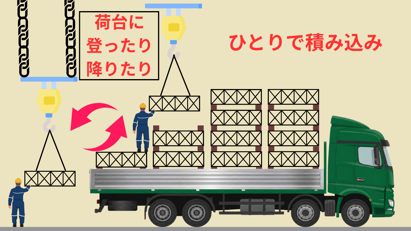 大型平ボディトラックに天井クレーンで鉄骨を一人で積み込む作業