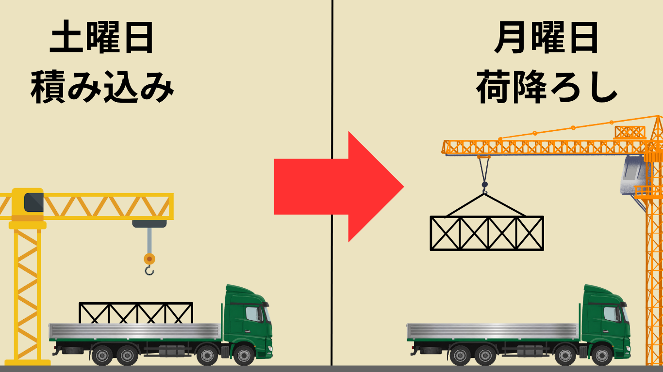 大型平ボディトラックで鉄骨を土曜日に積み込み月曜日に荷降ろしする流れ