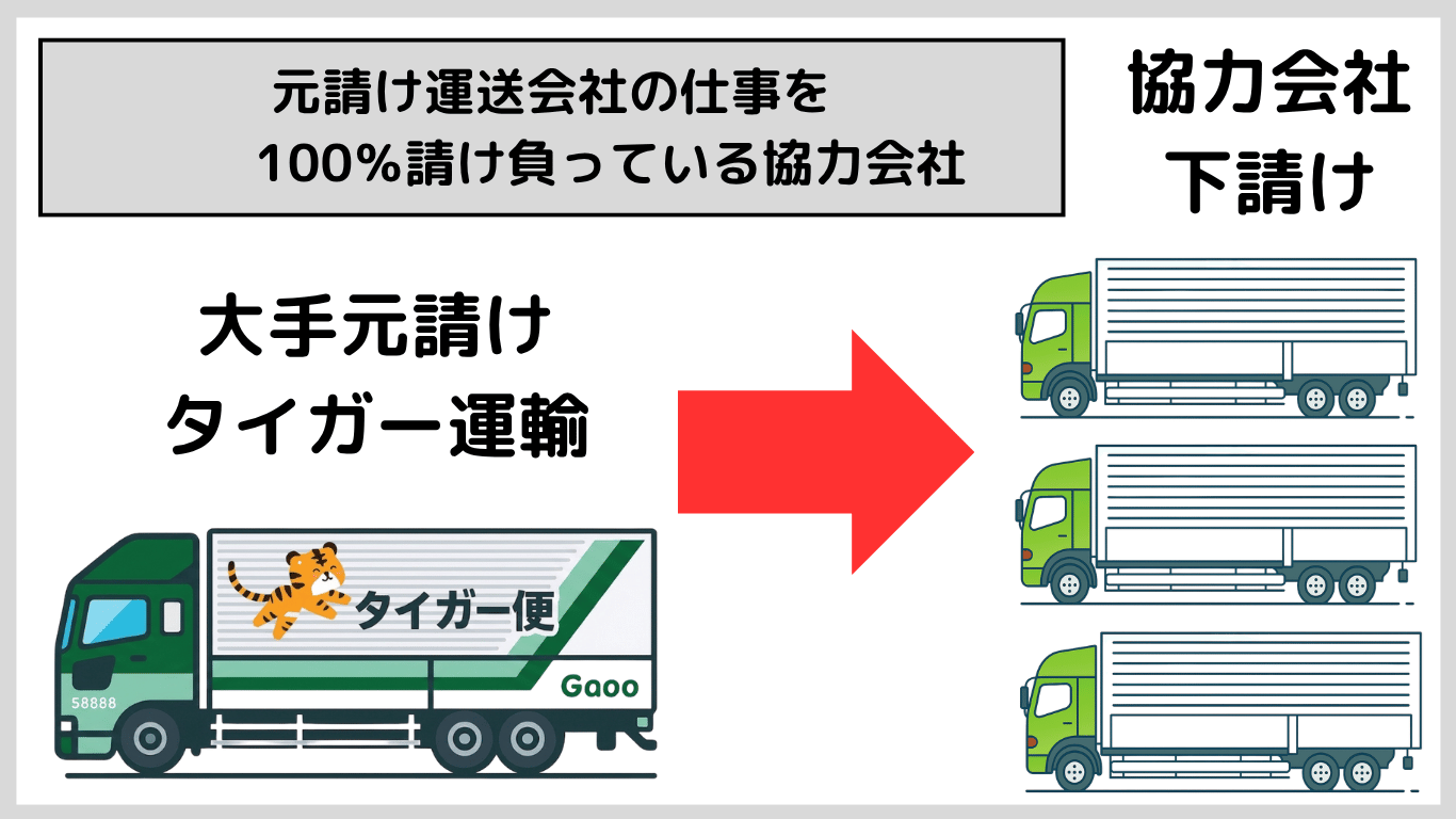 トラック運送業の元請けと協力会社の関係と下請け構造を分かりやすく解説したイラスト