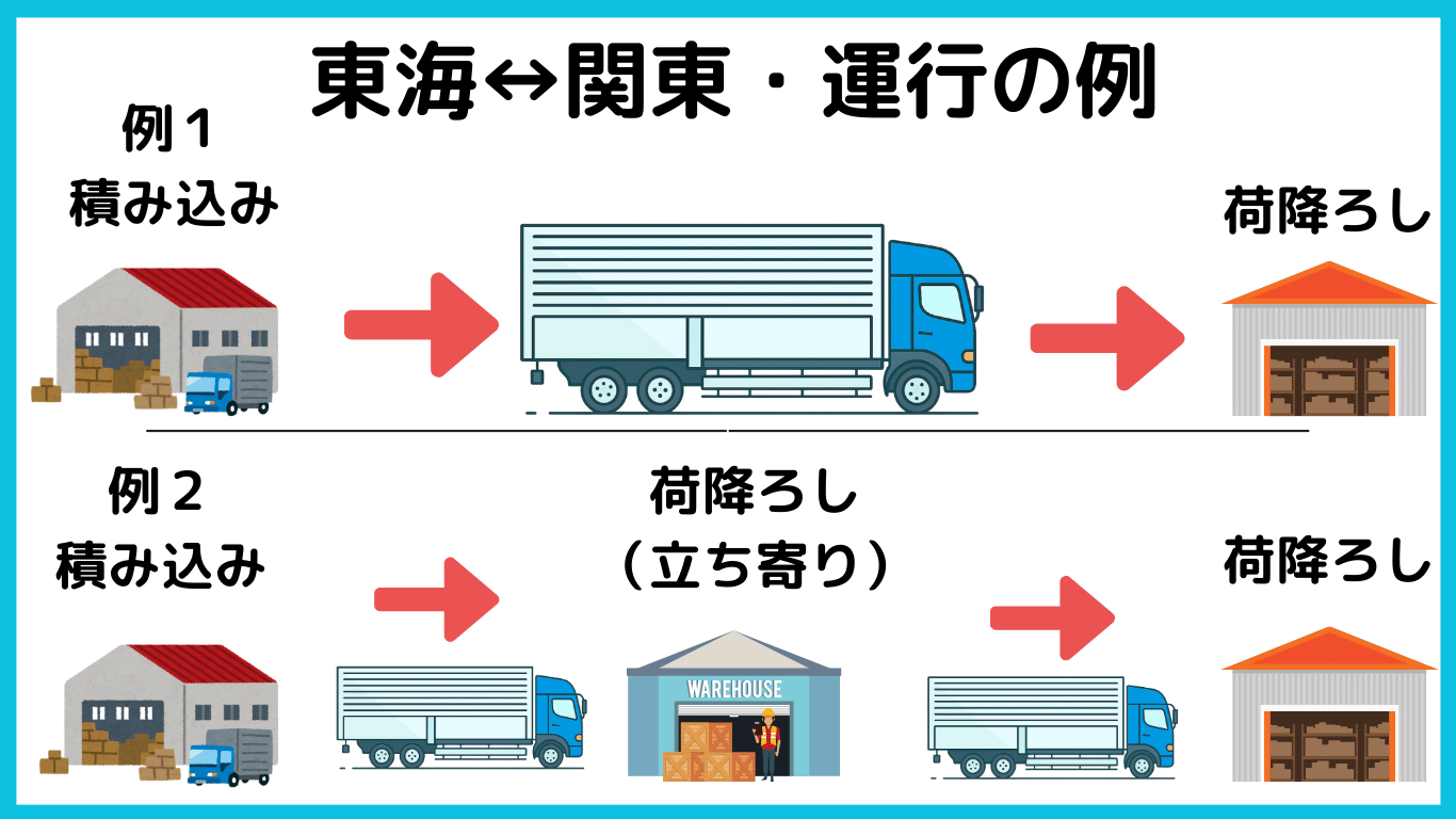 東海から関東までの大型トラック運行例。例1は積み込み後に直接荷降ろし、例2は途中の倉庫に立ち寄って荷降ろしを行う経路図。