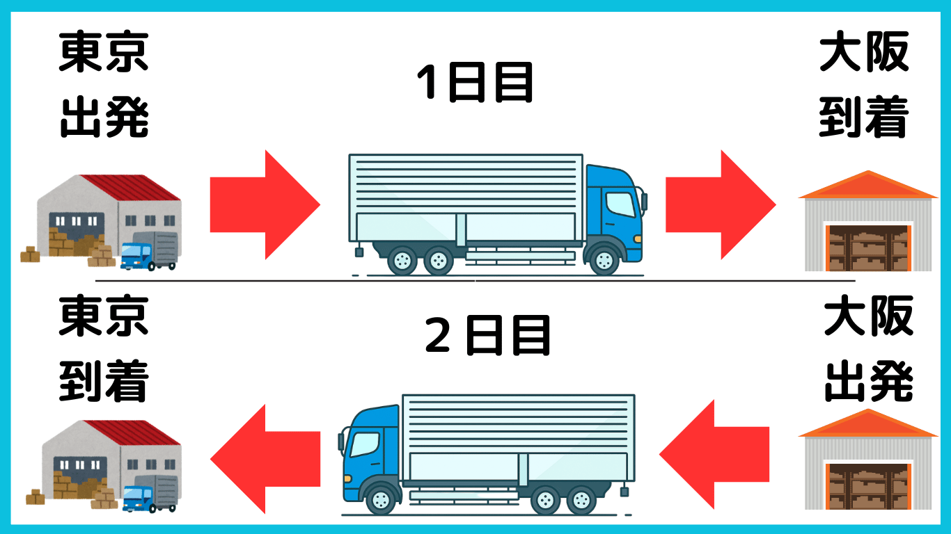 東京から大阪へ荷物を運び、翌日に大阪から東京へ帰り荷を積んで戻る長距離トラック輸送のイメージ図