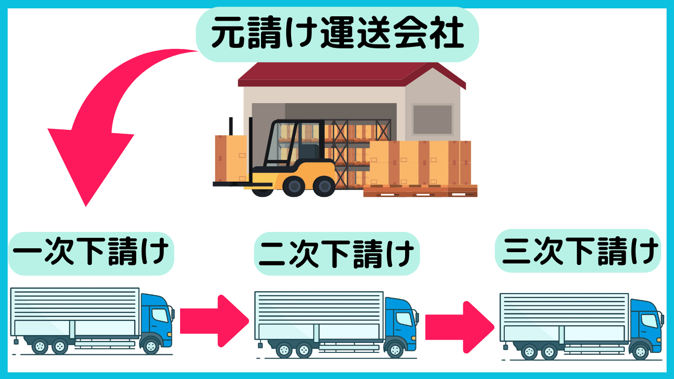 運送業界の多重下請け構造を示す図解|元請けから一次下請け・二次下請け・三次下請けへの流れ