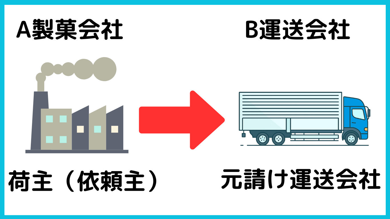 元請け運送会社と荷主(依頼主)の関係を示す図解。製菓会社から元請け運送会社へ荷物を直接依頼する流れ。