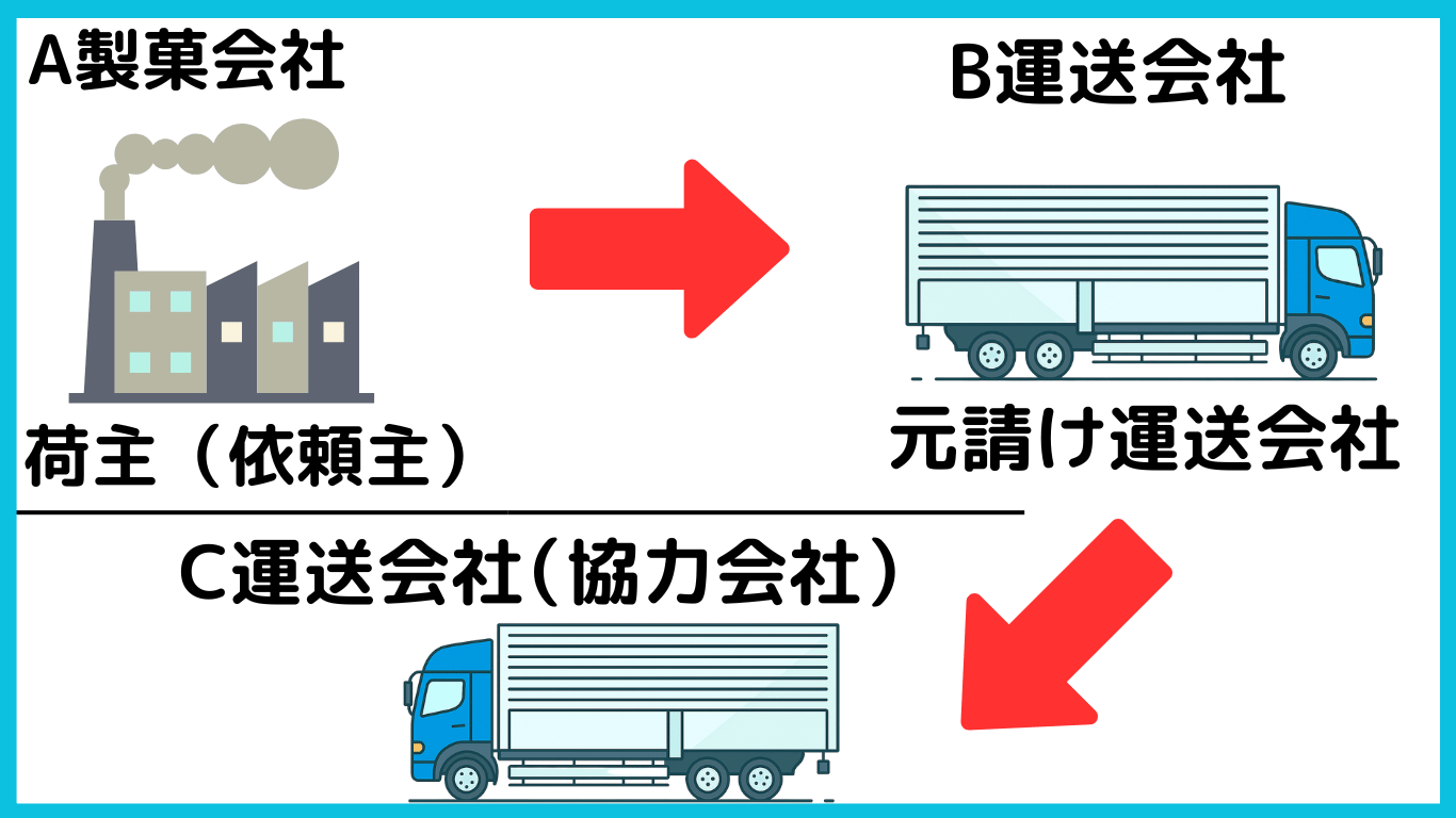 運送業界における荷主・元請け運送会社・協力会社の関係を示した図解