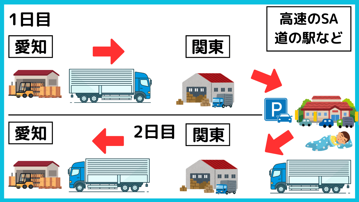 長距離トラック運転の帰り便で仮眠を取るイメージ図。愛知から関東への運行途中に高速のSAや道の駅で休息する様子を示している。
