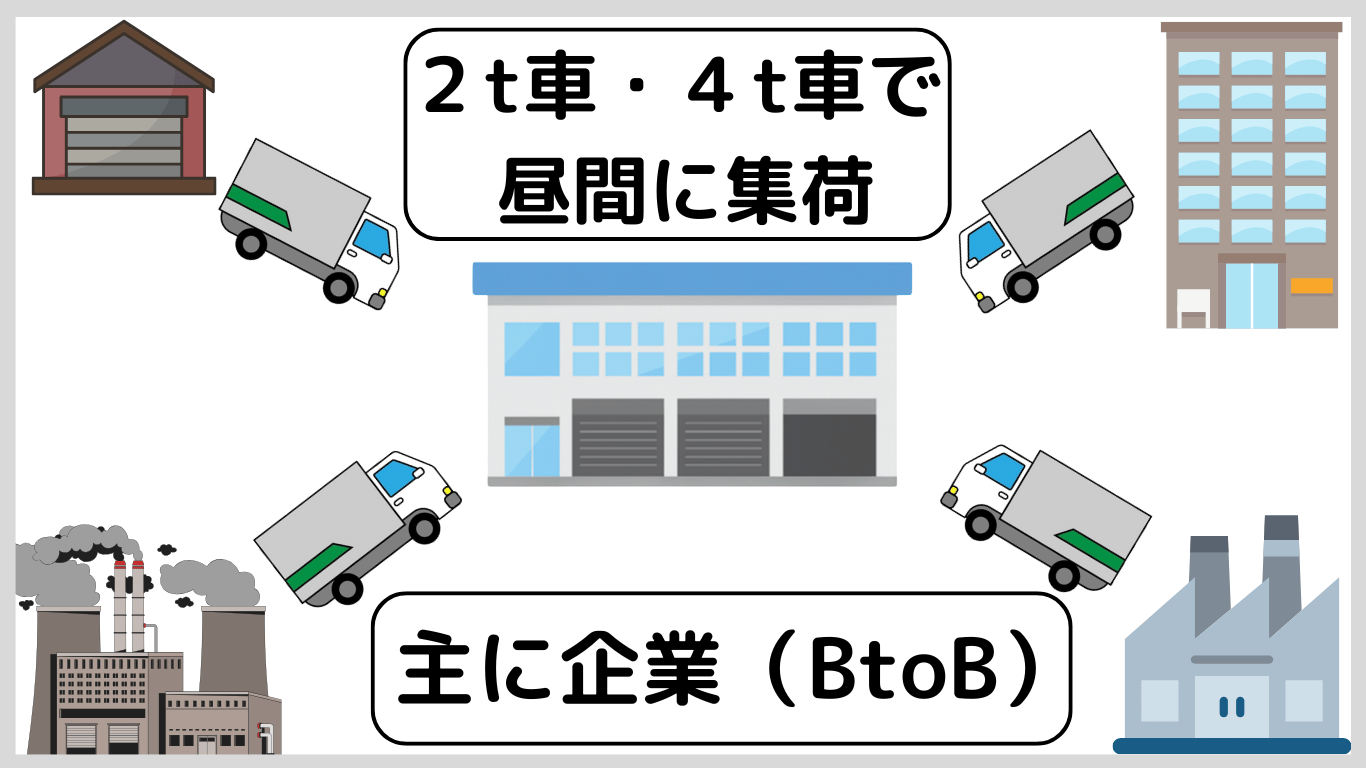 2t車や4t車が企業へ集荷に回る雑貨路線のイメージ図。BtoBの企業間取引を示している。