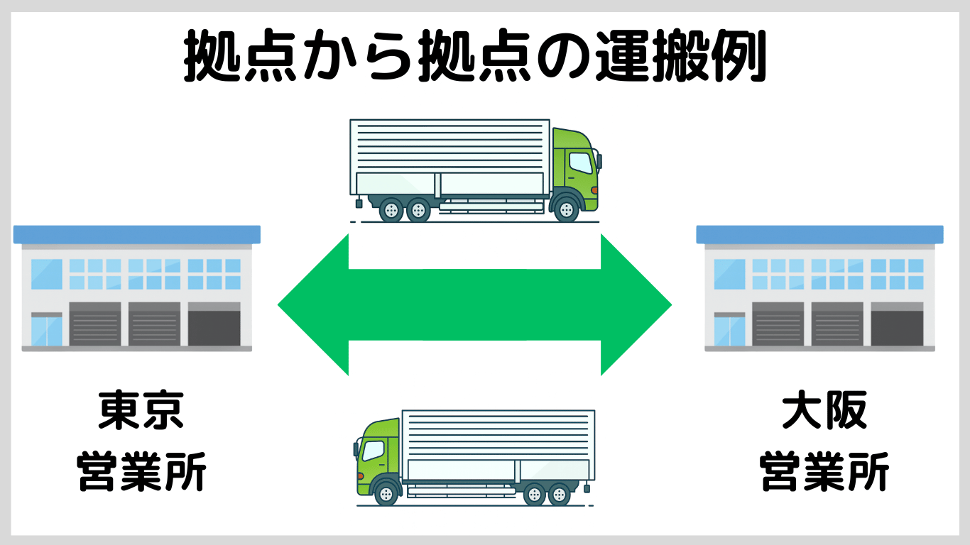 大型トラックが東京営業所と大阪営業所の拠点間を往復する、雑貨路線の運搬イメージ図。