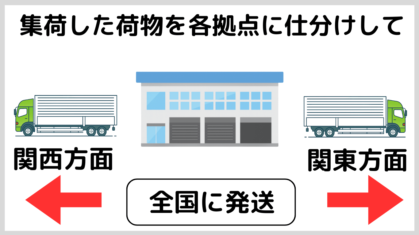 集荷した荷物を拠点で地域別に仕分けし、関東方面と関西方面へ大型トラックで全国発送する雑貨路線の仕組みを示す図。
