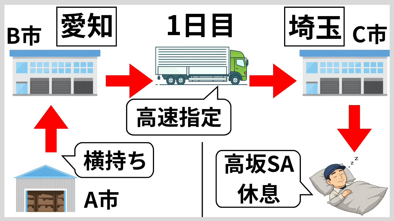 愛知から埼玉へ高速指定で走る2日運行トラックの1日目を解説した図解