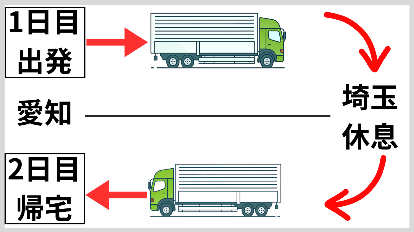 愛知から埼玉へ向かい車中泊で休息し、2日目に愛知へ戻る2日運行トラックの流れを示した図解