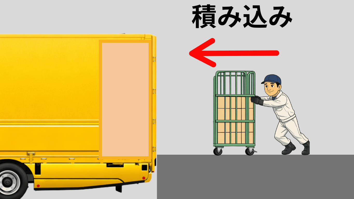 拠点倉庫でカゴ台車を使ってトラックに荷物を積み込む作業の図解