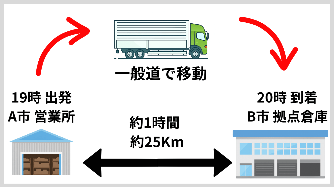 カゴ台車運行でA市からB市へ一般道を使って横持ちする流れの図解