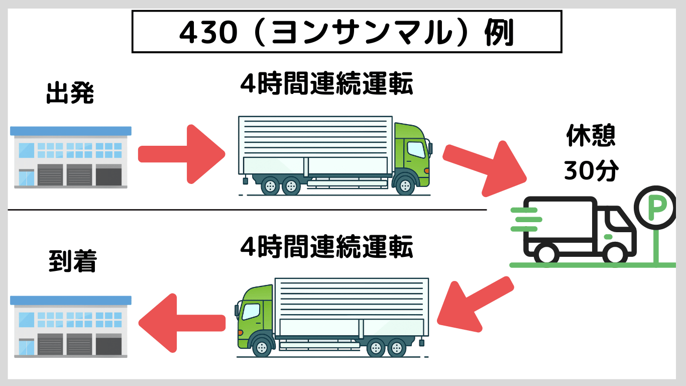 トラック運転手の430(ヨンサンマル)ルールの図解。4時間連続運転後に30分以上休憩する流れ