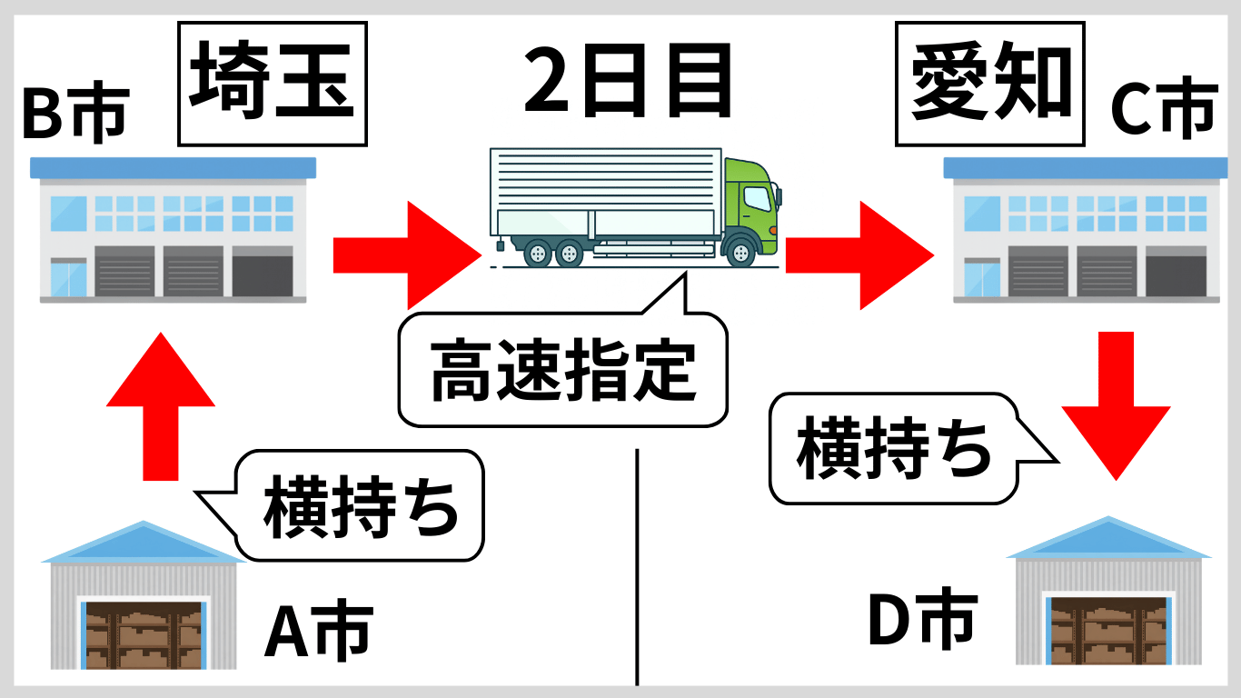 2日目の運行スケジュール。埼玉A市からB市で横持ちし、高速指定で愛知C市へ移動後、D市で横持ちを行うトラック運行ルートの図解