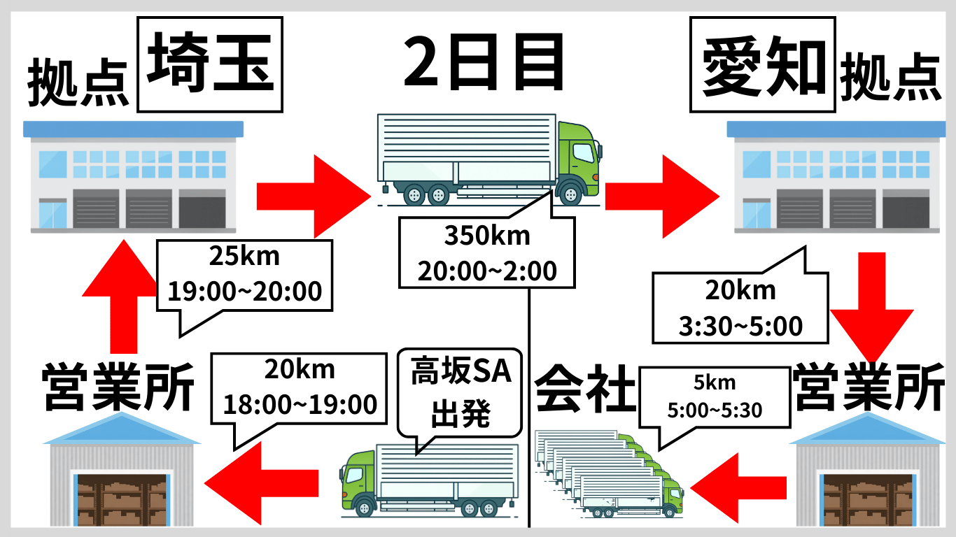 埼玉から愛知へ向かう2日目のトラック運行ルート図。走行距離350km、高速走行時間や営業所・拠点倉庫間の移動を図解