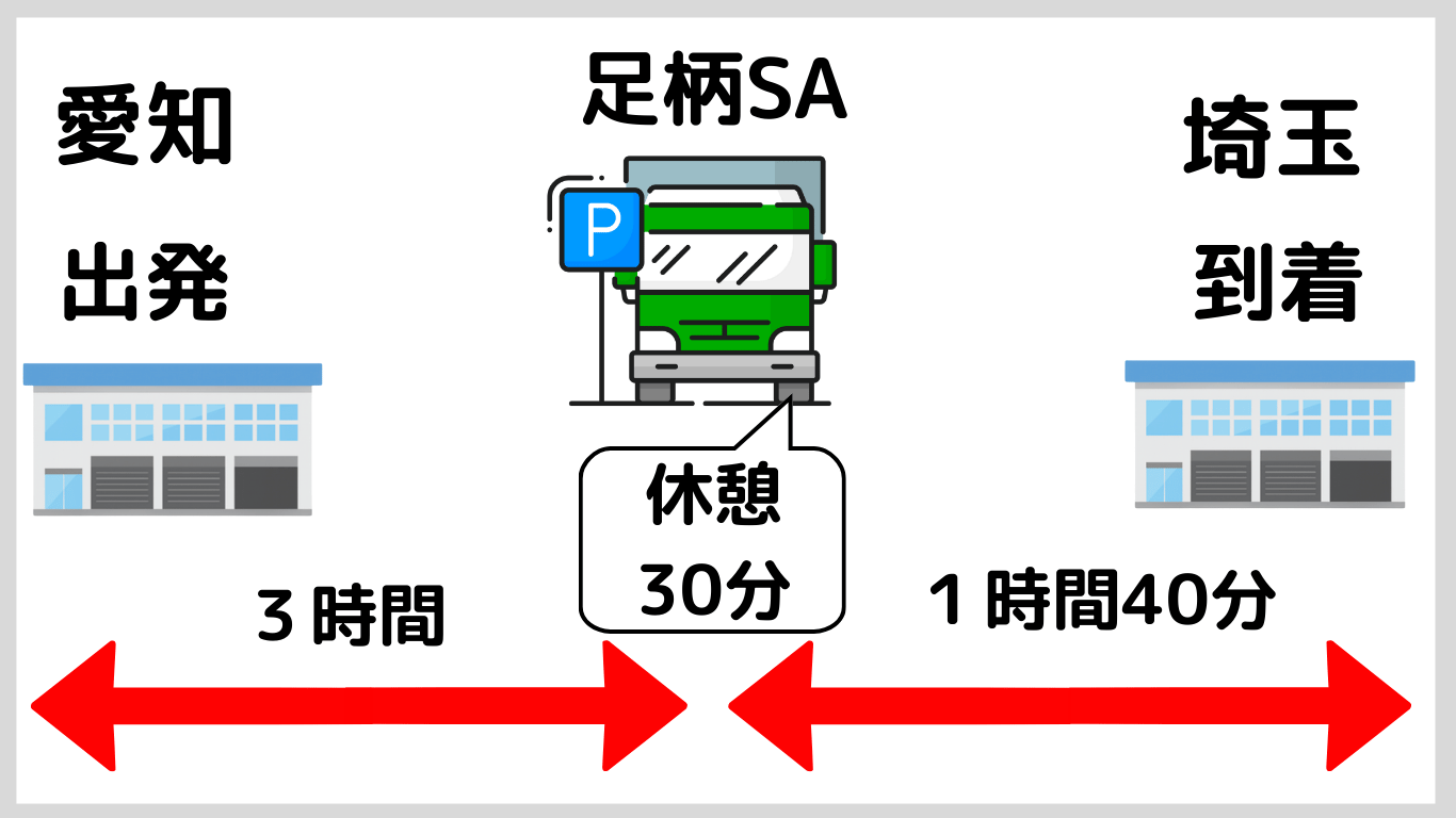 長距離トラック運転手が愛知から埼玉へ向かう途中、足柄SAで30分休憩する運行イメージ図