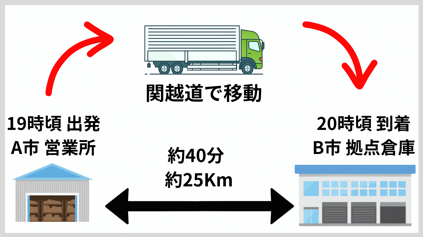 関越道を使って埼玉の営業所から拠点倉庫へ横持ち運行するトラックの流れを示した図解