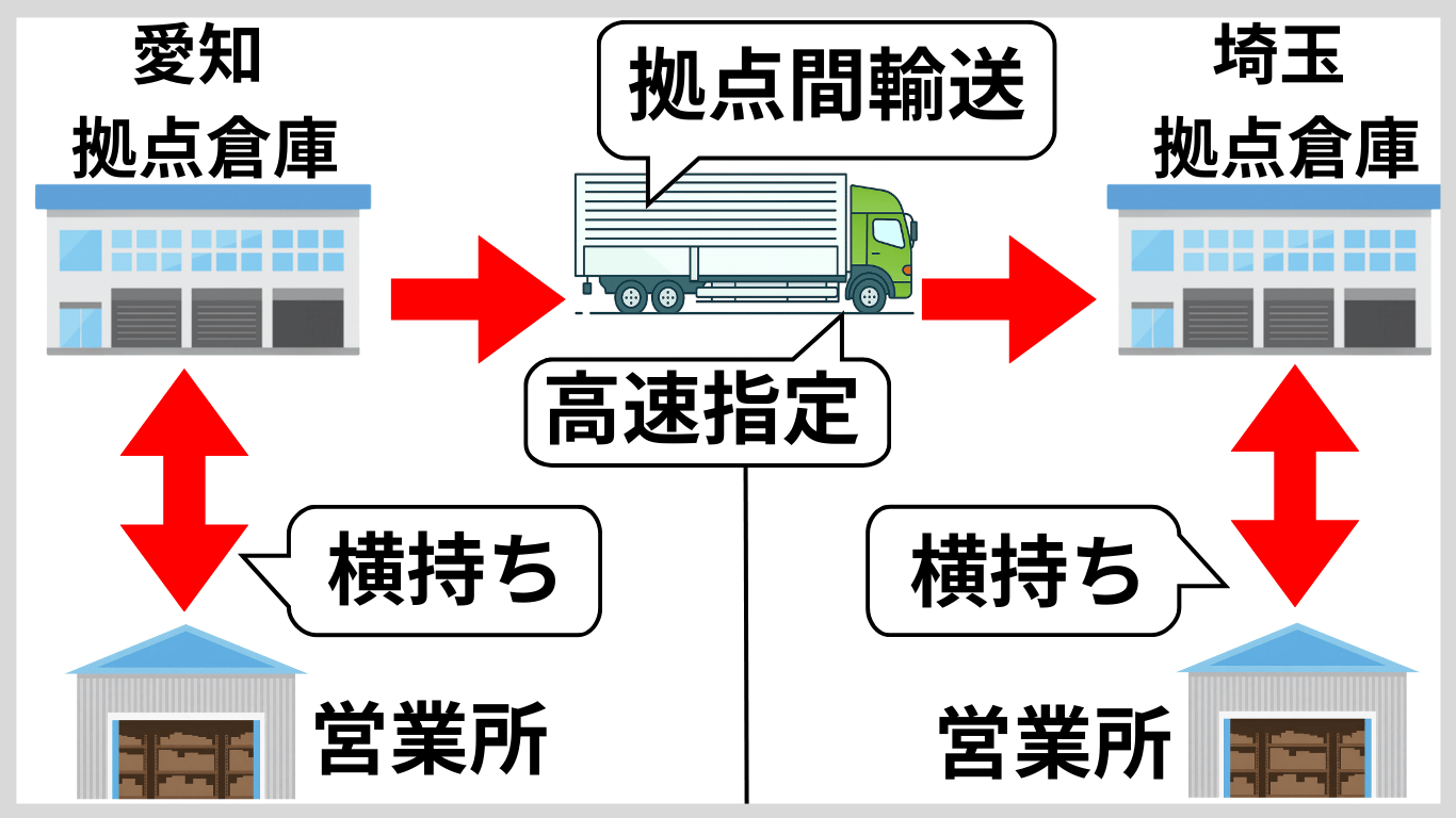 拠点倉庫と営業所の間を高速指定で輸送し、横持ち運行を行う流れを示した拠点間輸送の図解