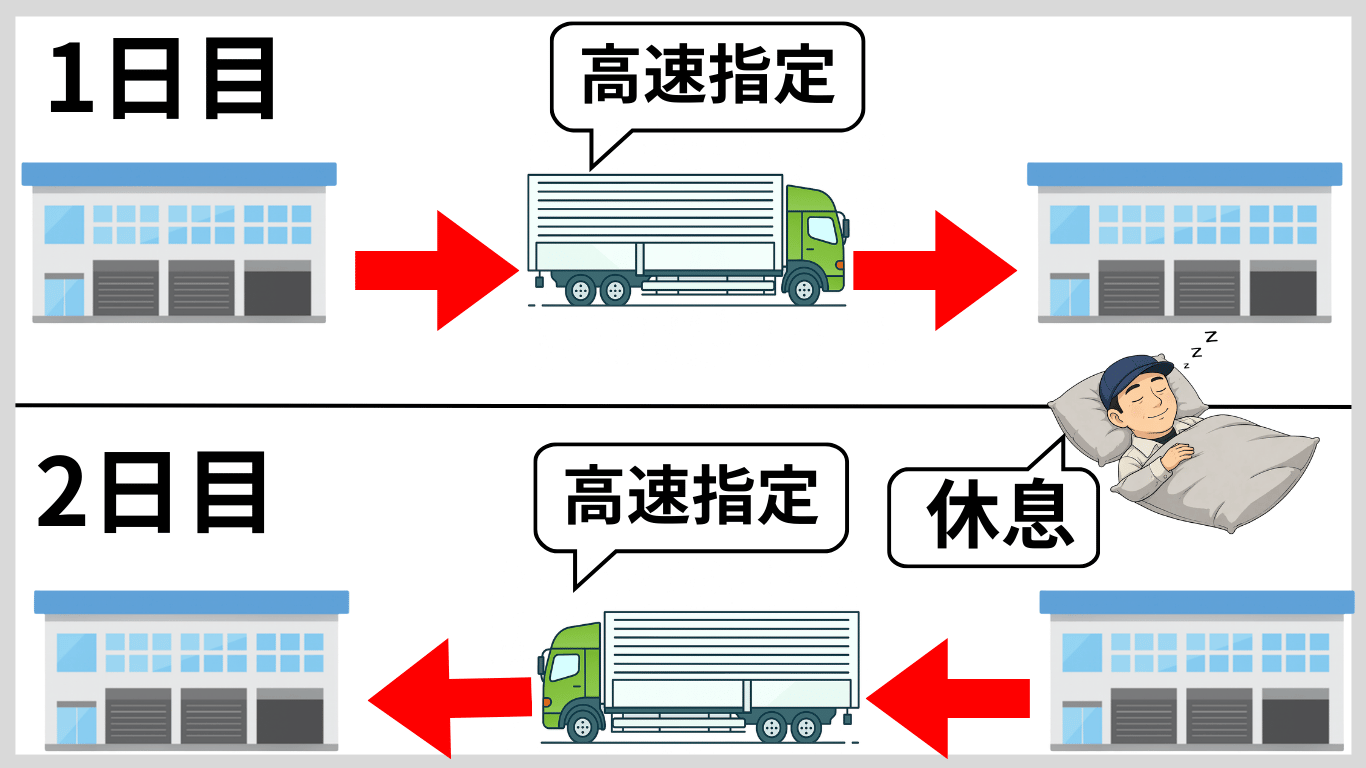 未経験者におすすめの中距離2日運行の定期便の流れを図解したトラック運転手向けイラスト