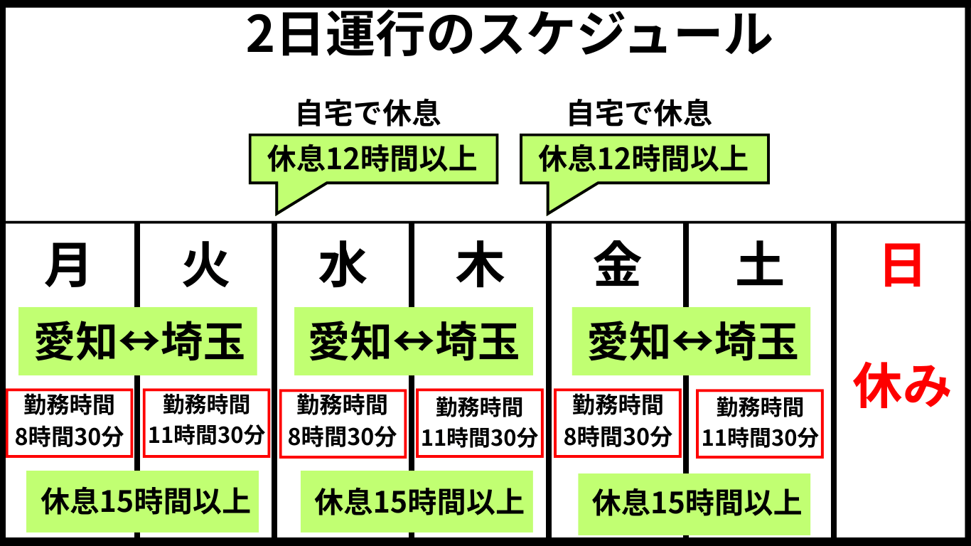 中距離トラックの2日運行における1週間スケジュール図解。拘束時間8〜11時間台、休息15時間以上を確保できる運行例