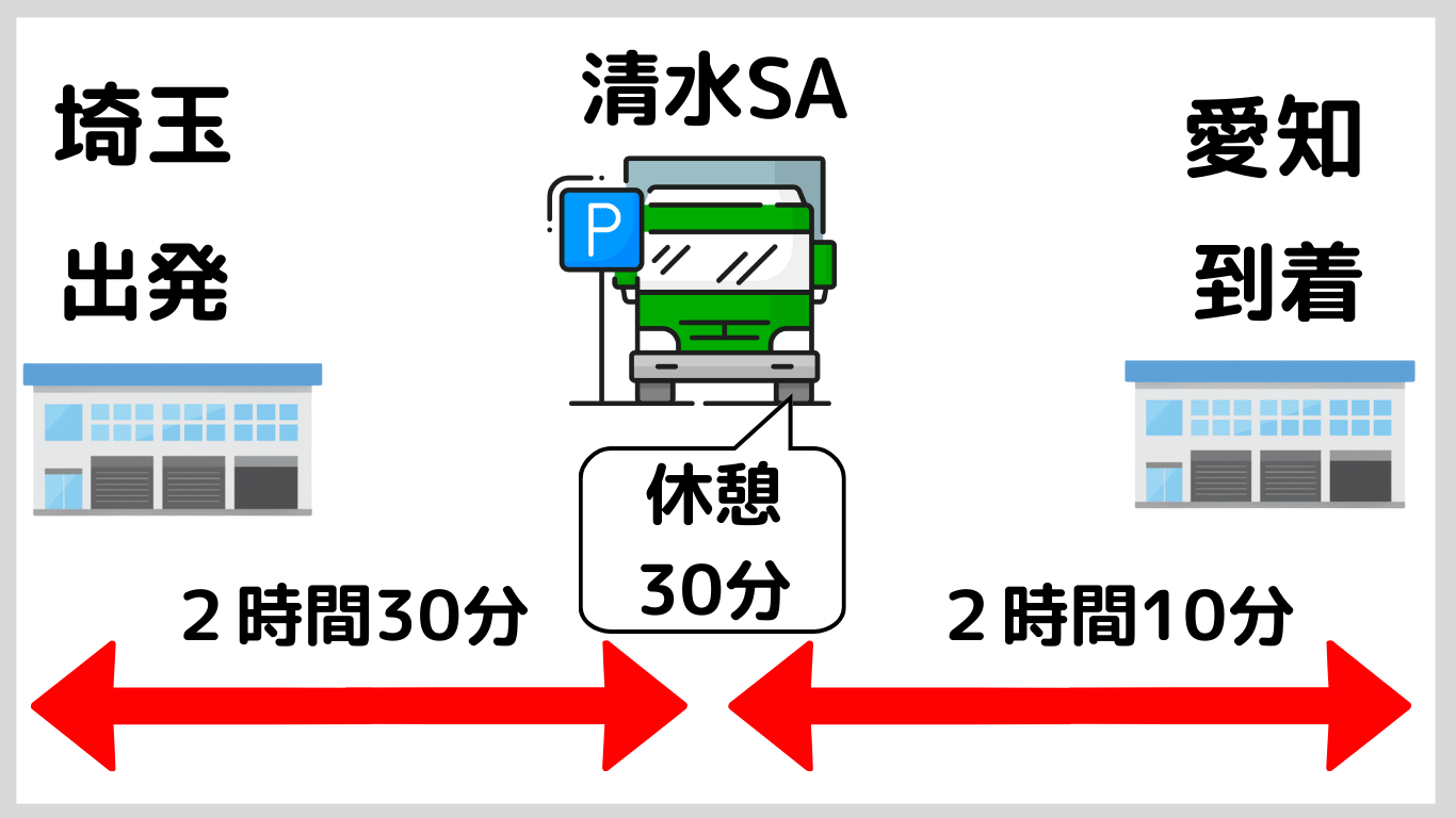 埼玉から愛知へ向かう長距離トラック運行で、清水SAで30分休憩を取る位置関係を示した図解