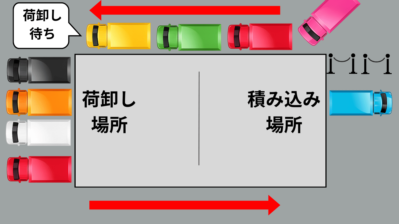拠点倉庫でのトラック荷卸しと積み込みの流れを示した図解。順番待ち後に荷卸しを行い、その後積み込み場所へ移動する様子