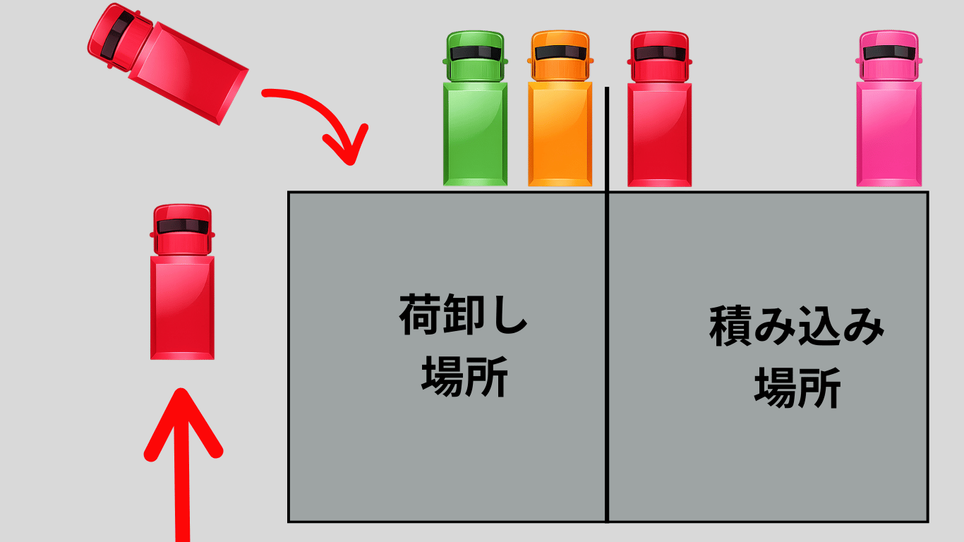 拠点倉庫でトラックが順番に荷卸しを行い、別レーンで積み込みを行う流れを示した図解