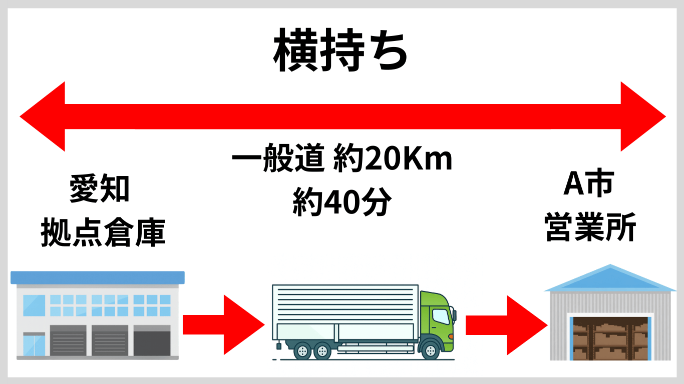 愛知の拠点倉庫からA市営業所へ横持ちするルートを示した図解。一般道で約20km、所要時間は約40分。