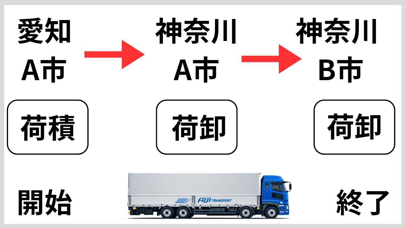 トラックドライバーの配送スケジュール例（愛知A市で荷積み→神奈川A市・B市で荷卸し）