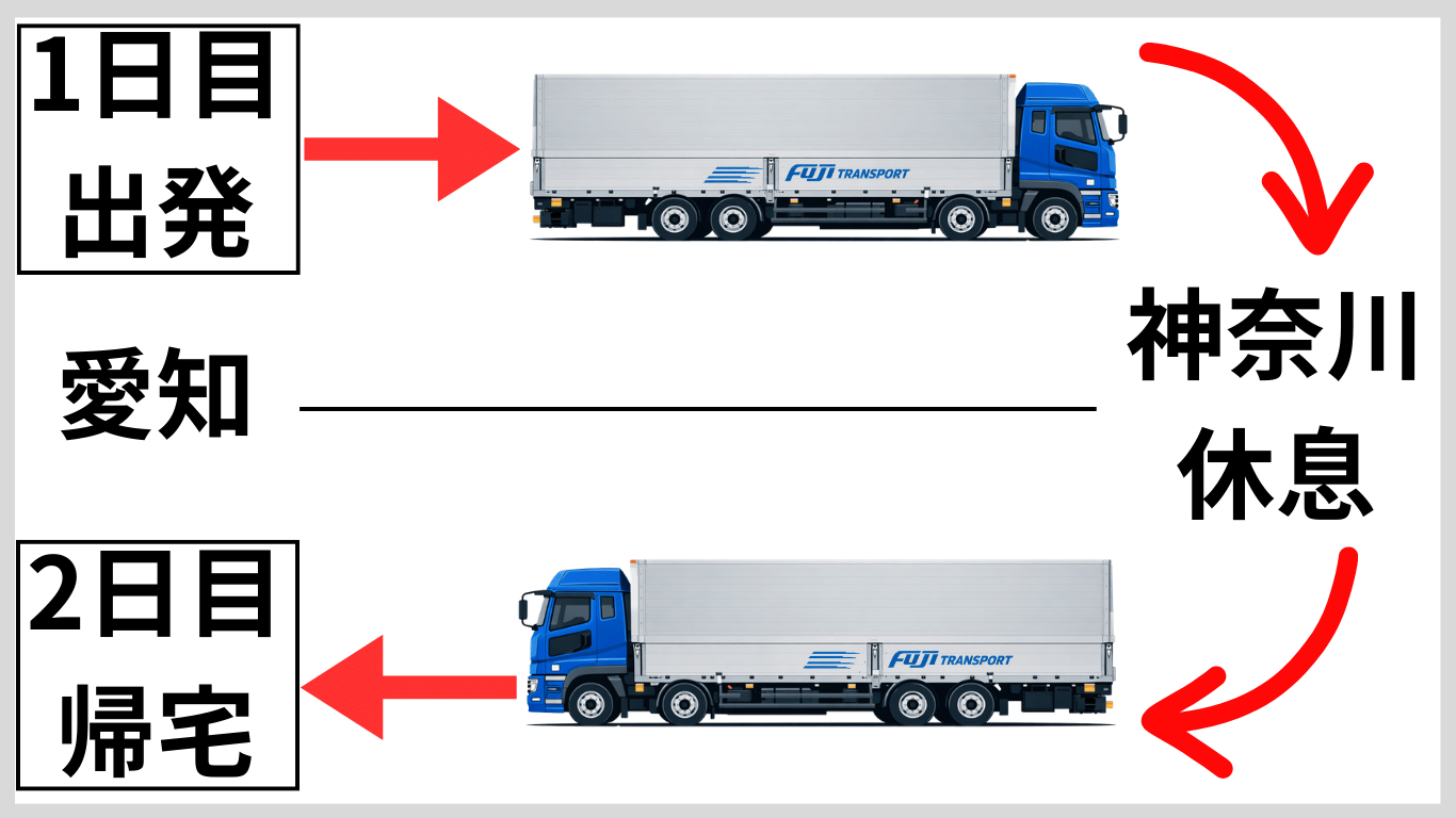トラックドライバーの配送ルート例（愛知→神奈川→東京→愛知）